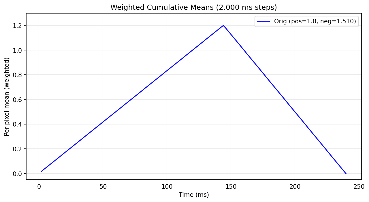 Weighted cumulative means generated by an OpenHI public visualization stage